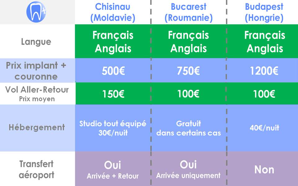Choisir sa clinique dentaire en résumé
