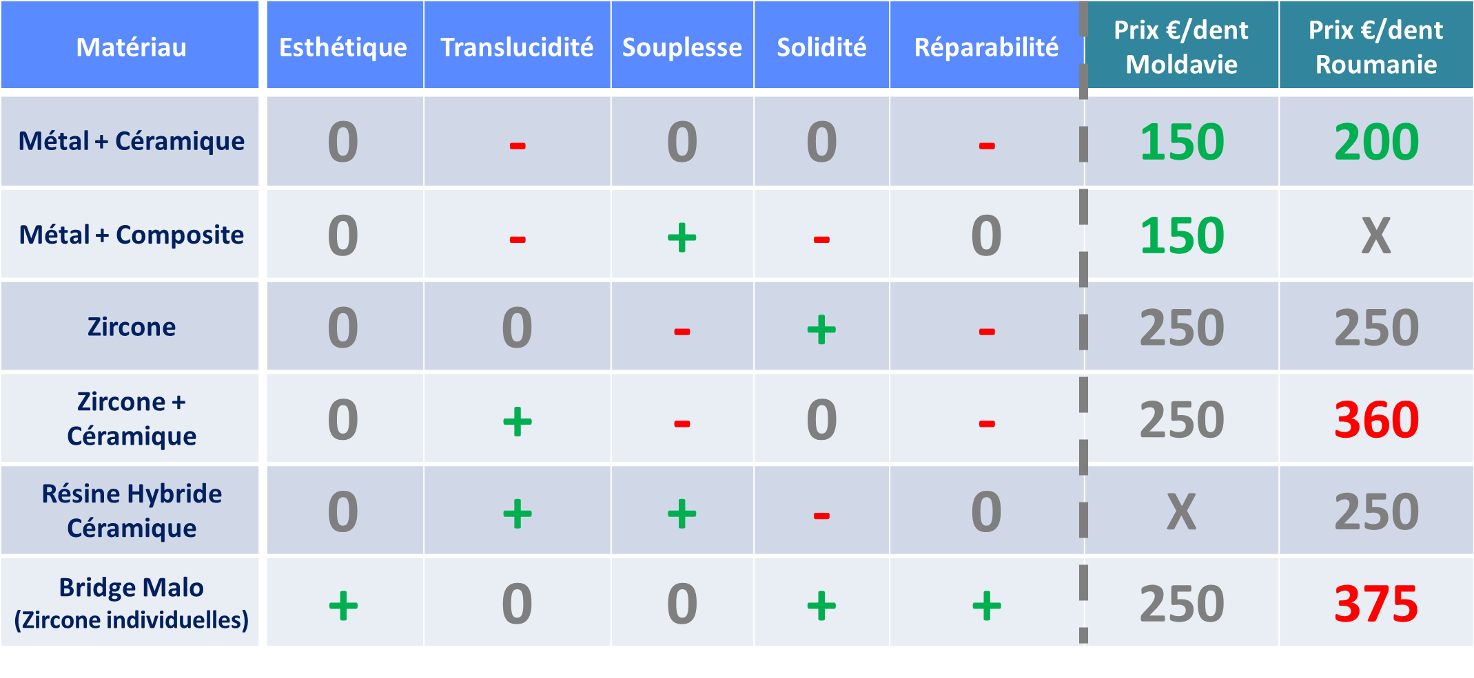 Comparaison et prix des matériaux