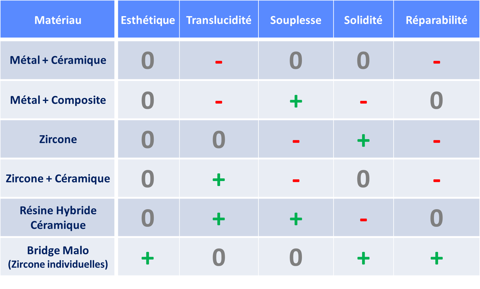 Comparatif de 6 matériaux pour refaire ses dents