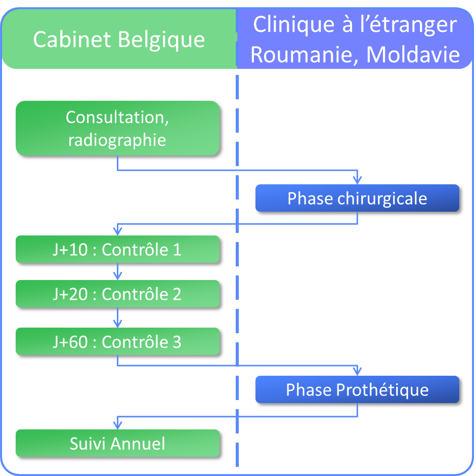 Implant dentaire suivi complet en Belgique