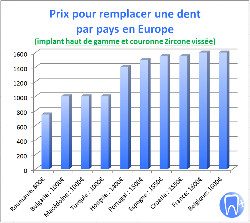 Prix pour remplacer une dent par pays en Europe