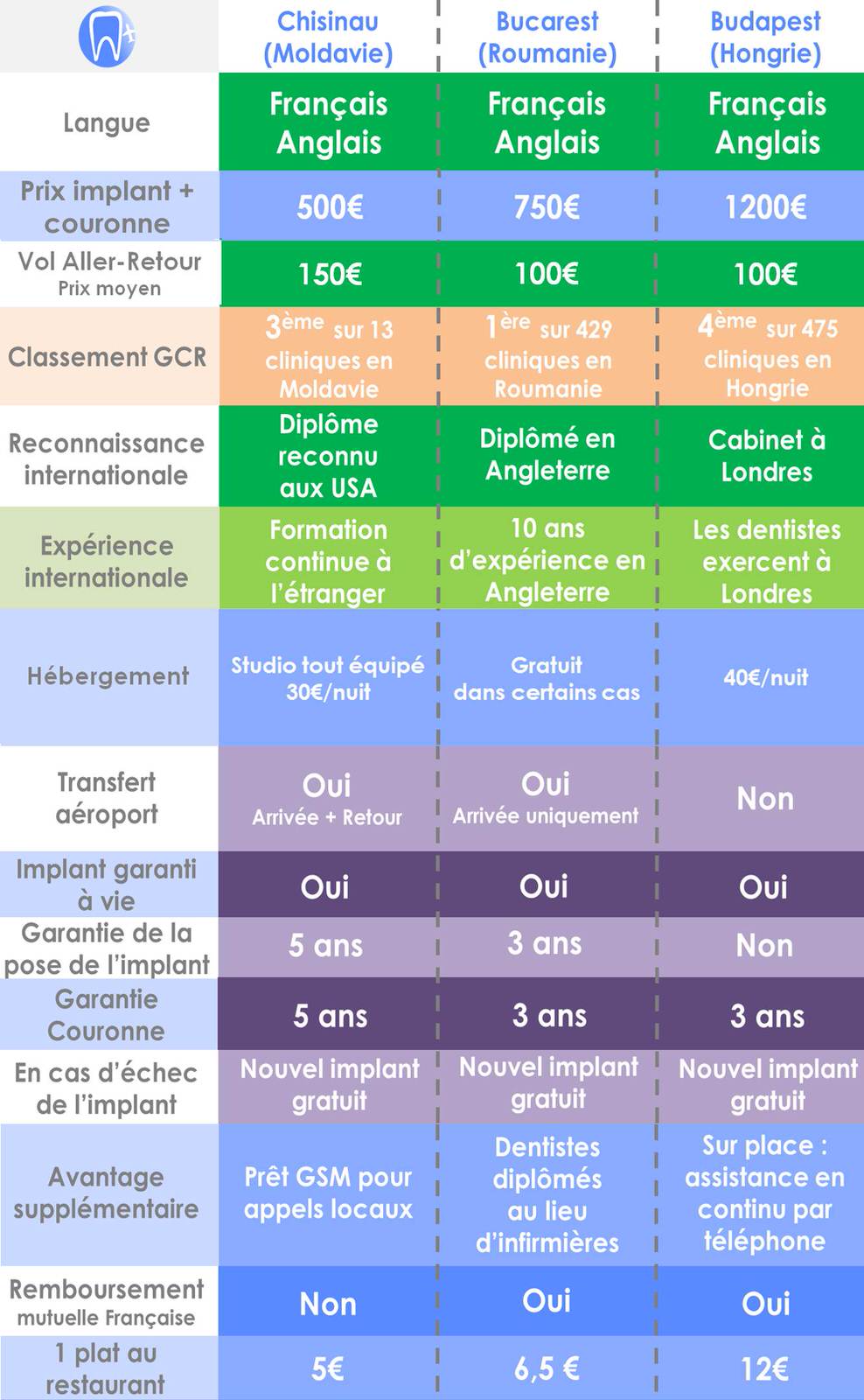 Tableau comparatif pour choisir sa clinique dentaire