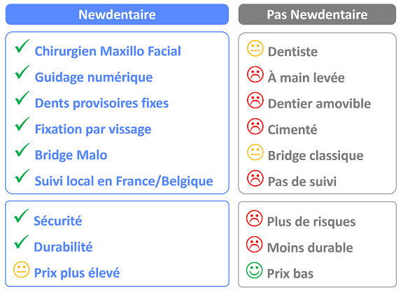 différence entre Newdentaire et autre clinique dentaire