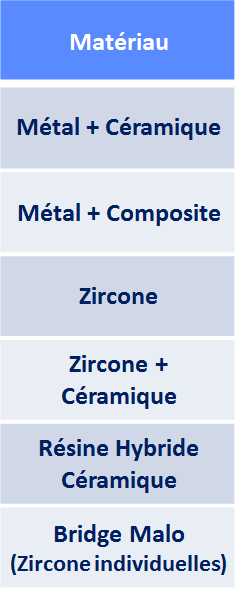 Liste de 6 matériaux pour refaire ses dents