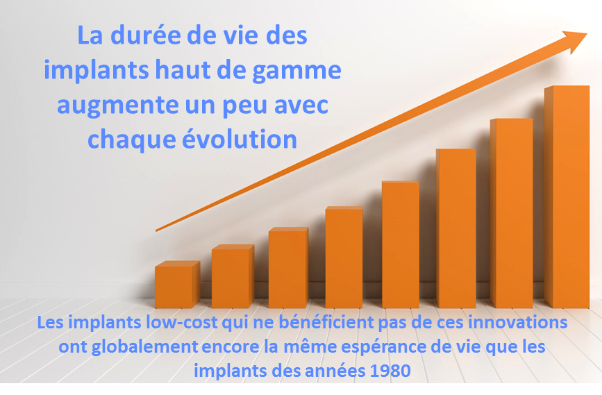 évolution durée implant