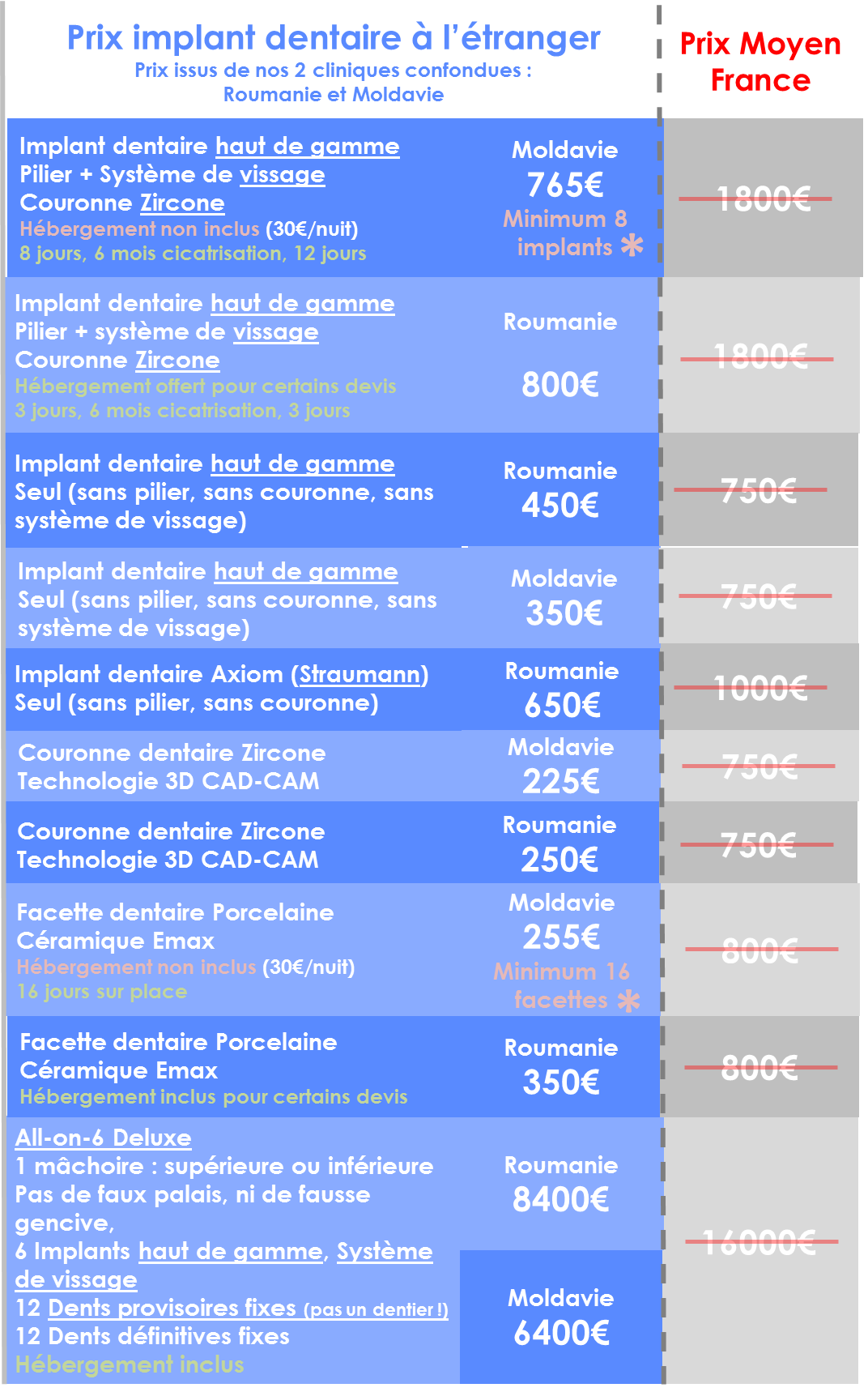 prix des soins dentaires à l'étranger